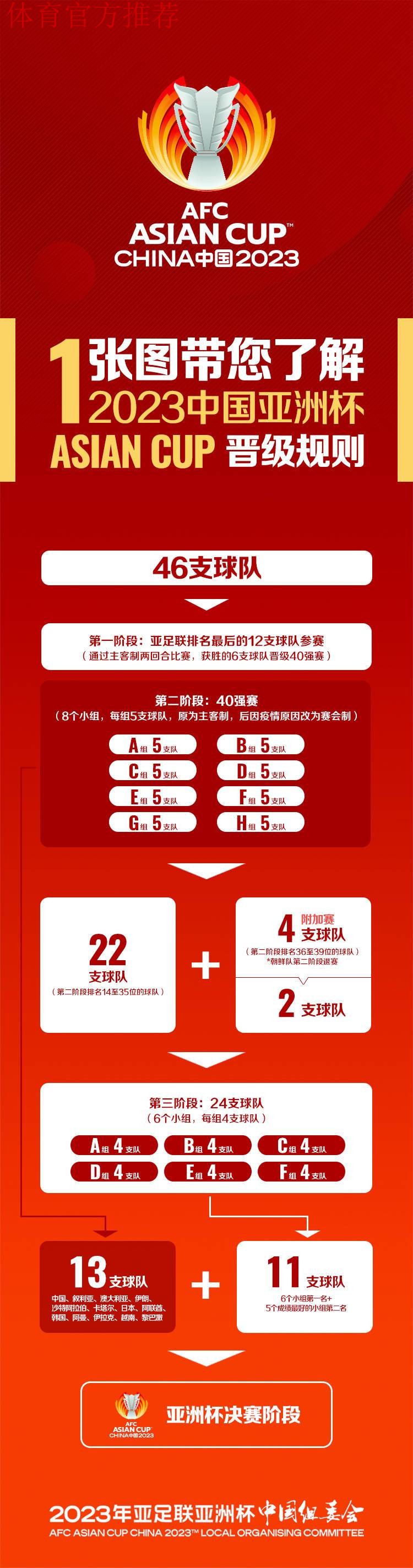 2023年亚足联中国亚洲杯预选赛最终阶段抽签结果揭晓 2023年亚足联中国亚洲杯预选赛最终阶段抽签结果揭晓